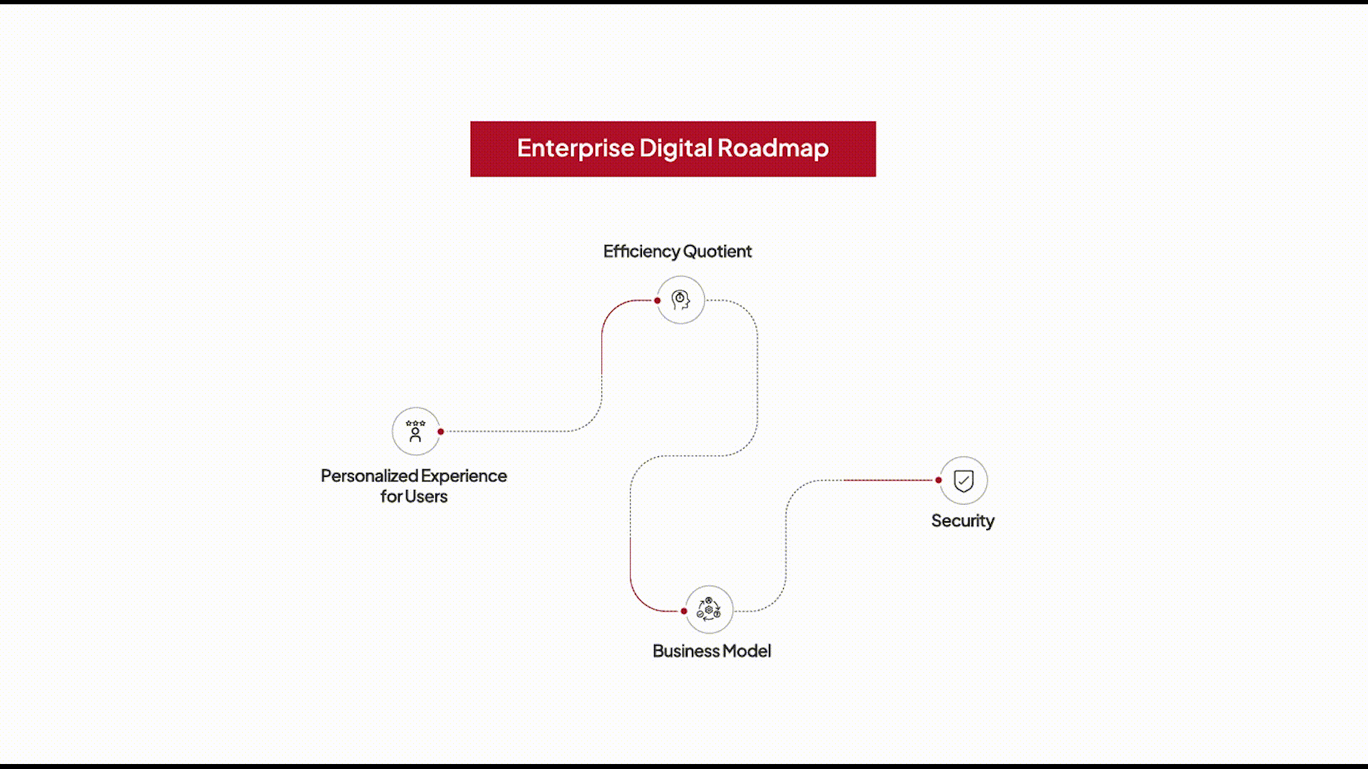 Our Digital Transformation Advisory Framework: