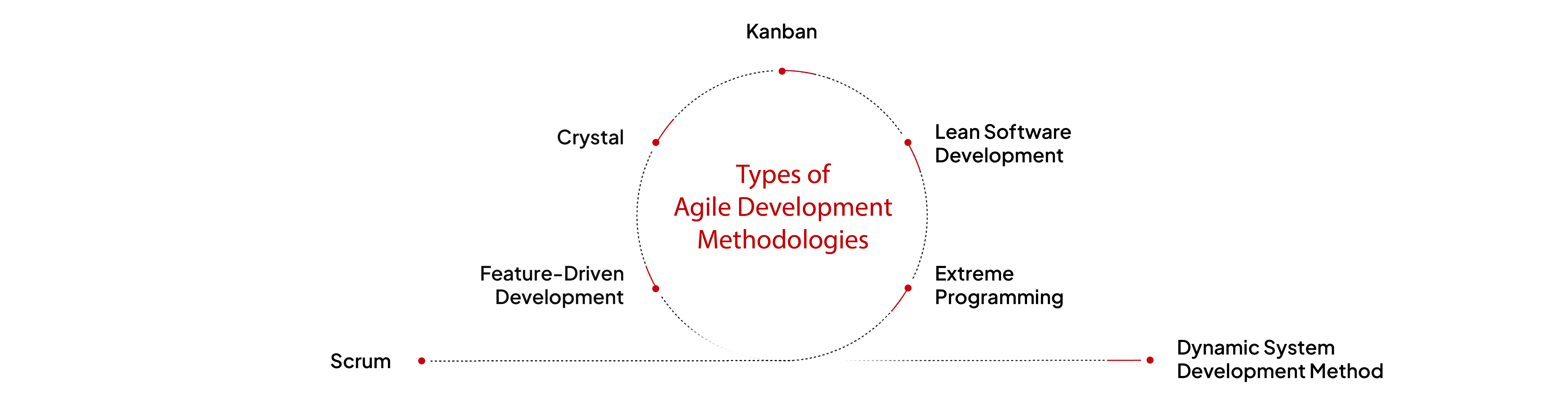 Types of Agile Development Methodologies