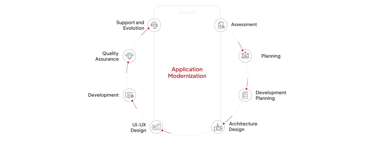 Application Modernization